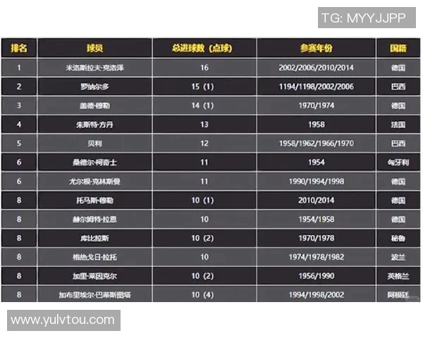 世界杯历史最佳射手排行榜及进球数据